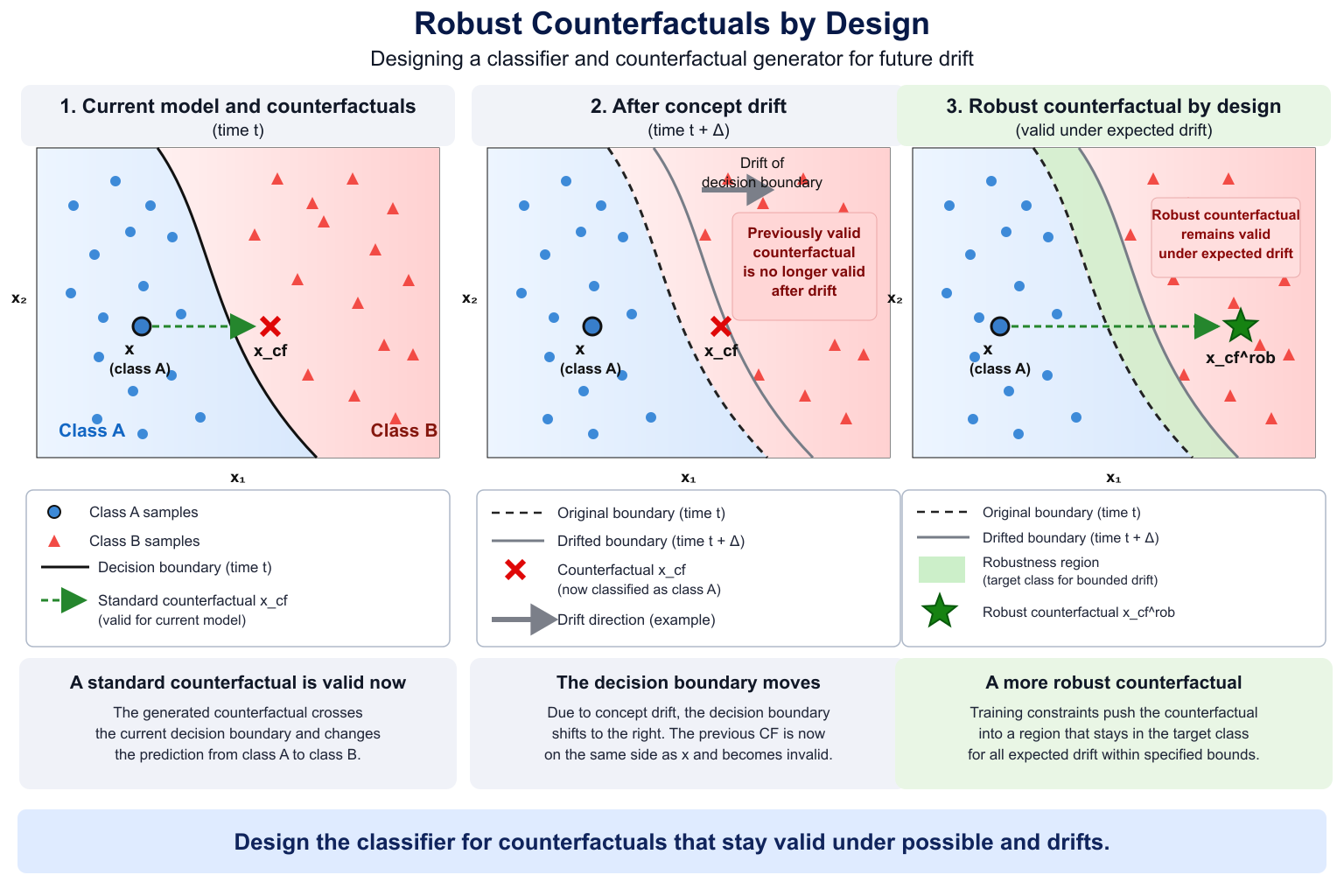 robust_counterfactuals_by_design.png